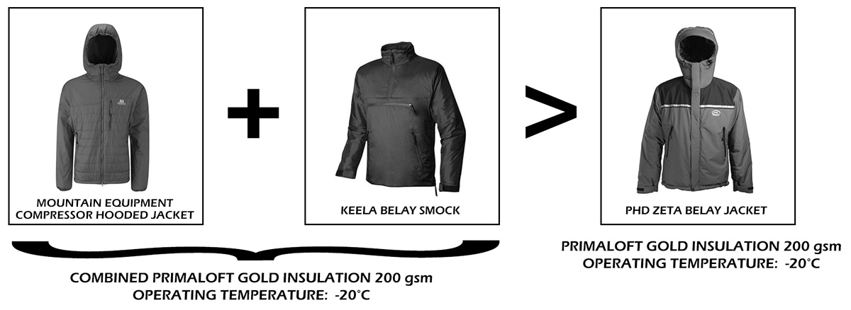 ME's 2014 Compressor combines well with Keela's heavier Belay Smock for extreme conditions