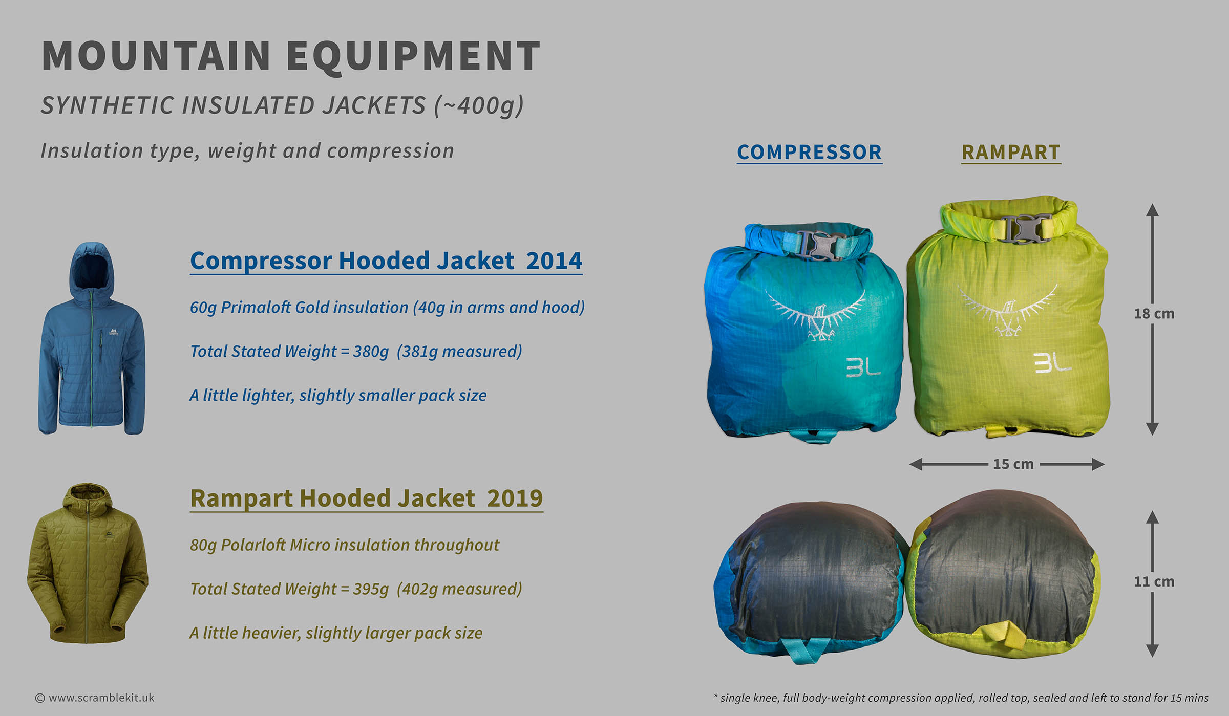 Mountain Equipment's Rampart vs Compressor: Weight and Packsize