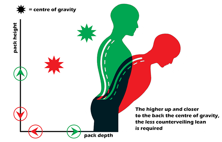 A high and close centre of gravity reduces forward lean