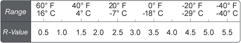 A Rough Guide to R-Values and Related Operating Temperatures